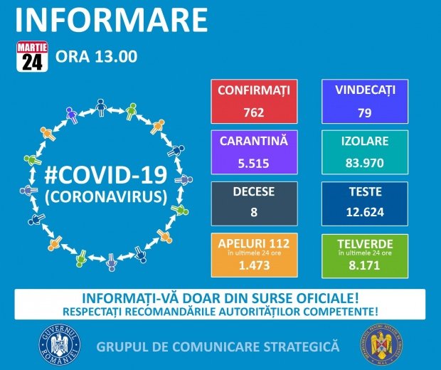 Ultimul bilanț Coronavirus în România transmis de Grupul de Comunicare Strategică