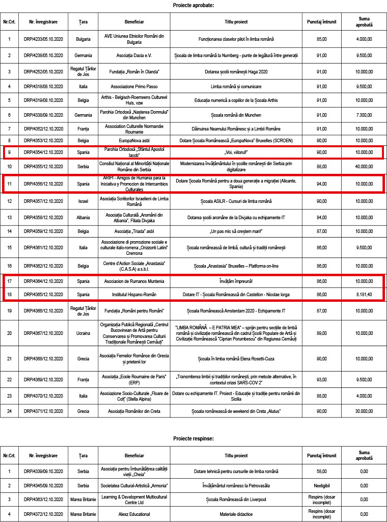 Lista proiectelor finanțate și aprobate din Spania pentru domeniul Educație 2020