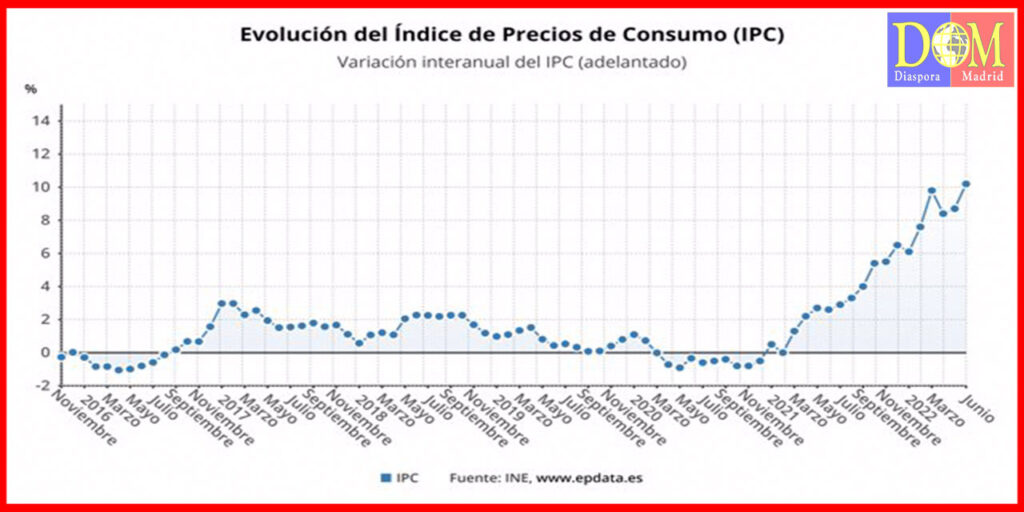 Inflaţia din Spania ajunge la un nivel record. IPC a urcat în iunie la 10,2%!