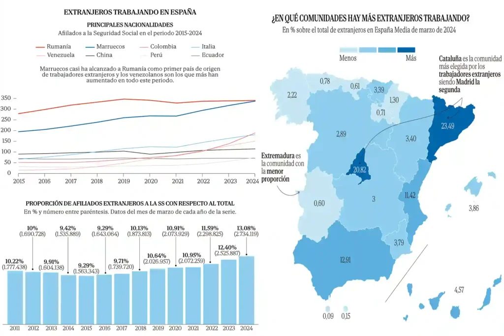 Marocanii vs. Românii: Cine domină piața muncii spaniole în 2024?